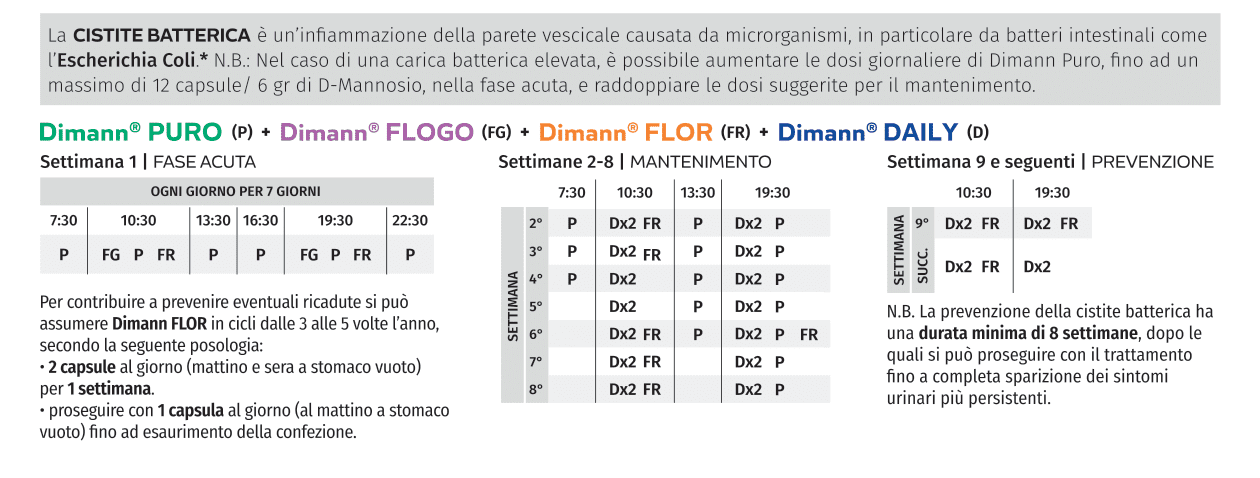 esempio posologia cistite batterica