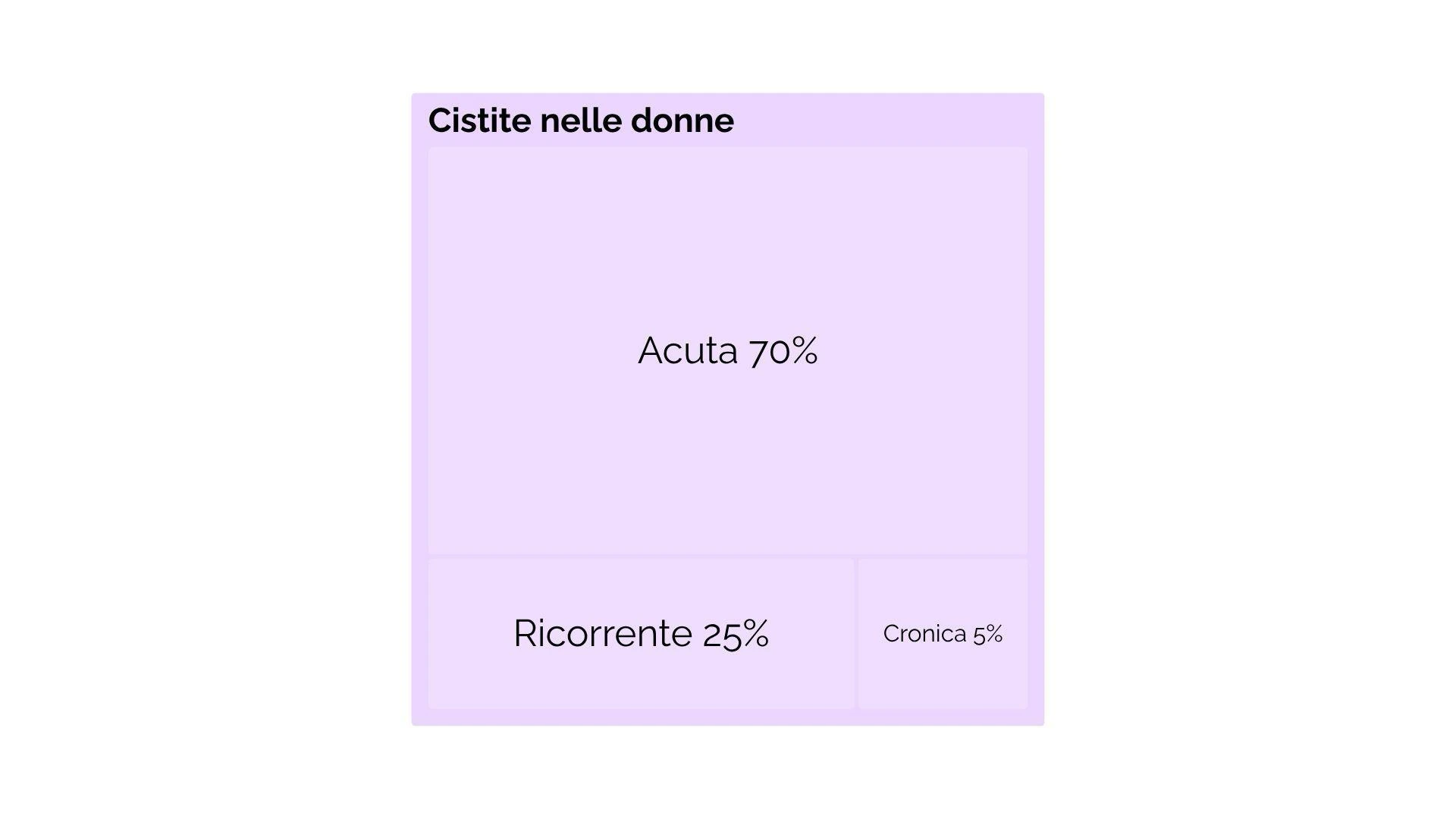 Grafico che indica la distribuzione della cistite per tipologia (acuta 70%, ricorrente 25%, cronica 5%).