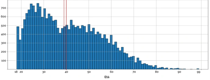 Grafico a barre che rappresenta la distribuzione per età degli individui italiani nel dataset Dimann