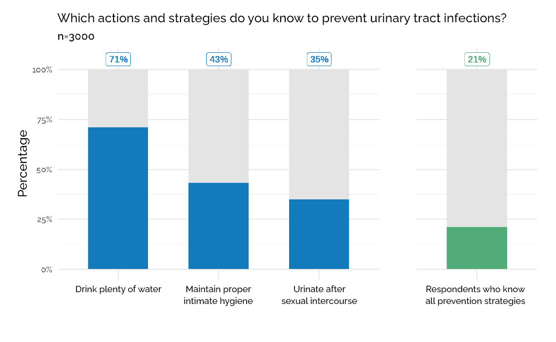 Graph representing che survey results on knowledge of urinary infection prevention strategies (e.g. drinking plenty of water, mantaining proper intimate hygiene etc.)