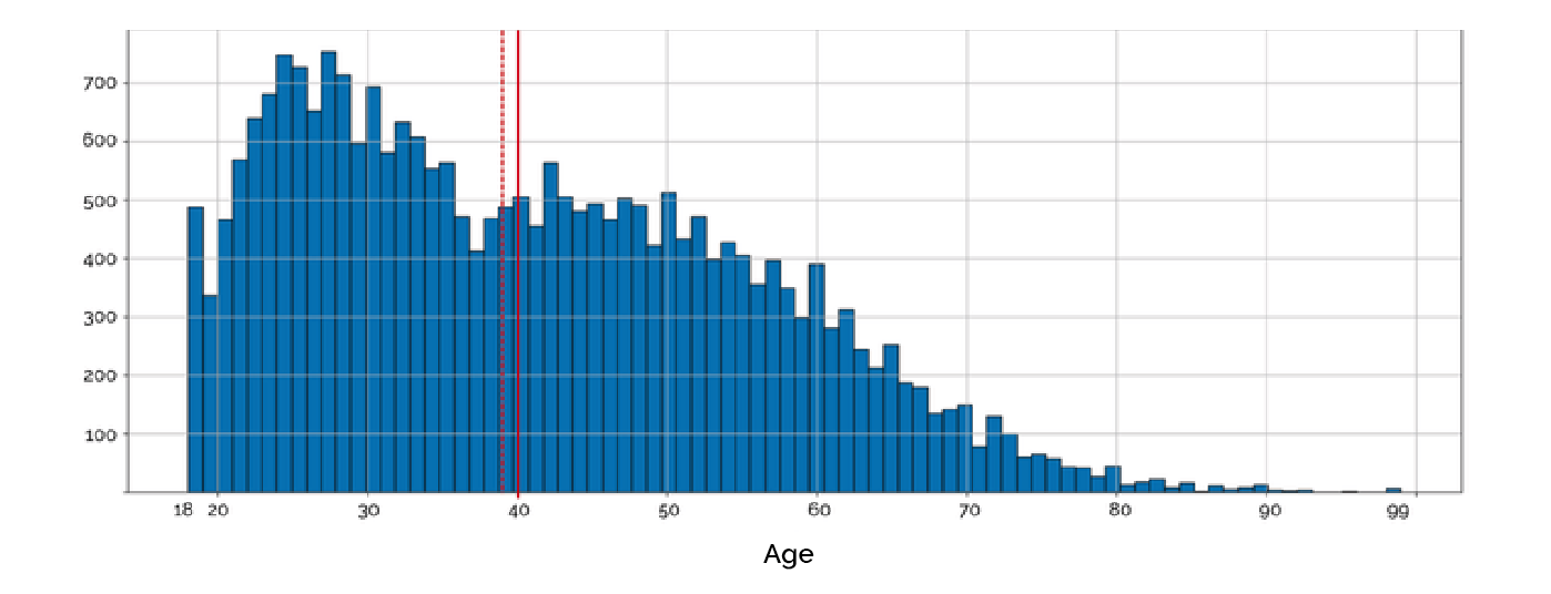 Graph representing the age distribution of italian individuals in the Dimann dataset