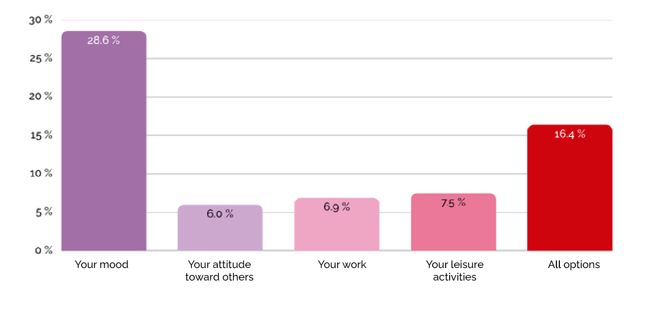Graph representing the distribution of answers registered in the Dimann dataset to the question "Going to pee many times a day affects..."