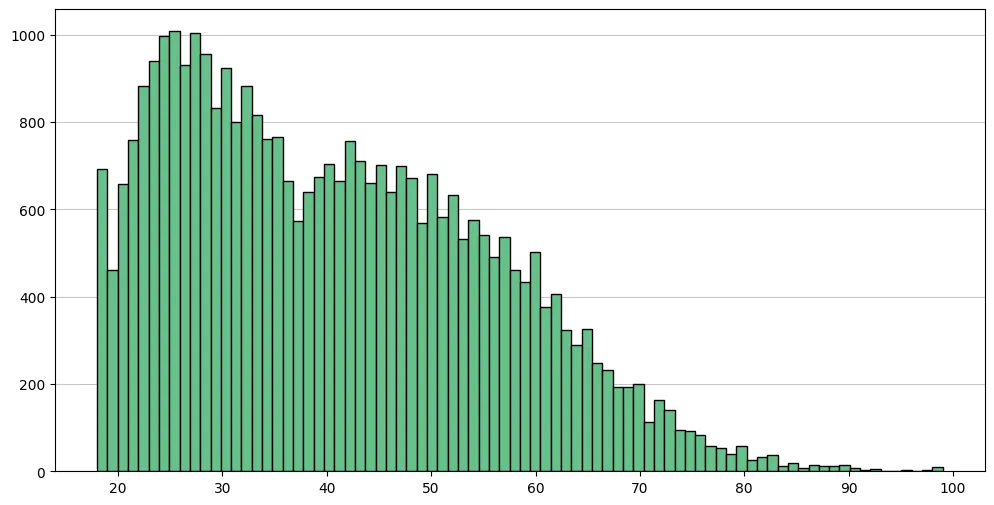 Grafico della distribuzione dell&rsquo;et&agrave; dei rispondenti inclusi nel dataset Dimann, aggregando i dati provenienti da tutti i Paesi coinvolti nell&rsquo;analisi.