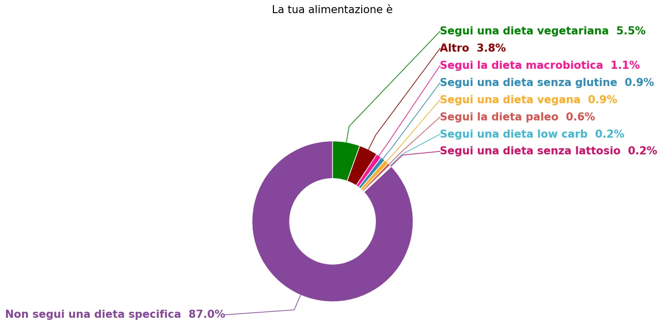Grafico ad anello che rappresenta la frequenza delle principali abitudini dietetiche riferite dai rispondenti.