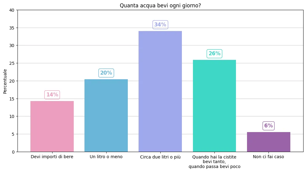 Grafico sulle abitudini di idratazione dichiarate dal campione.