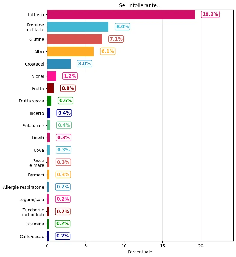 Grafico sulle principali intolleranze alimentari dichiarate dai rispondenti che riferiscono almeno una condizione di intolleranza.