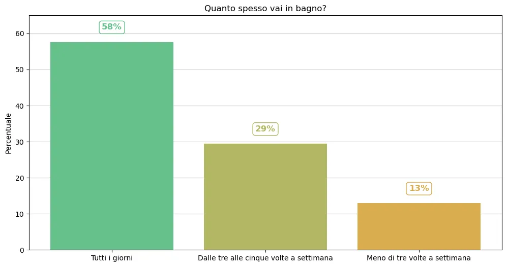Grafico sulla frequenza di evacuazione intestinale dichiarata dal campione.