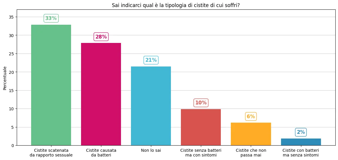 Grafico sulla frequenza delle tipologie di cistite riferite dai rispondenti.