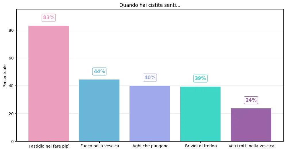 Grafico sulla distribuzione delle diverse sensazioni riferite durante gli episodi di cistite.